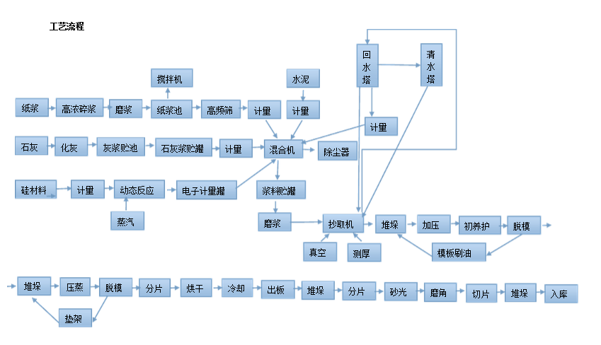 硅酸鈣板生產(chǎn)線流程