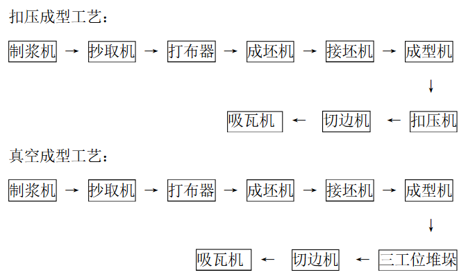 石棉瓦機(jī)生產(chǎn)線工藝流程